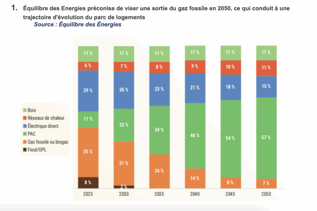 Ce scénario alternatif d’un think tank pour alléger la note de la rénovation énergétique